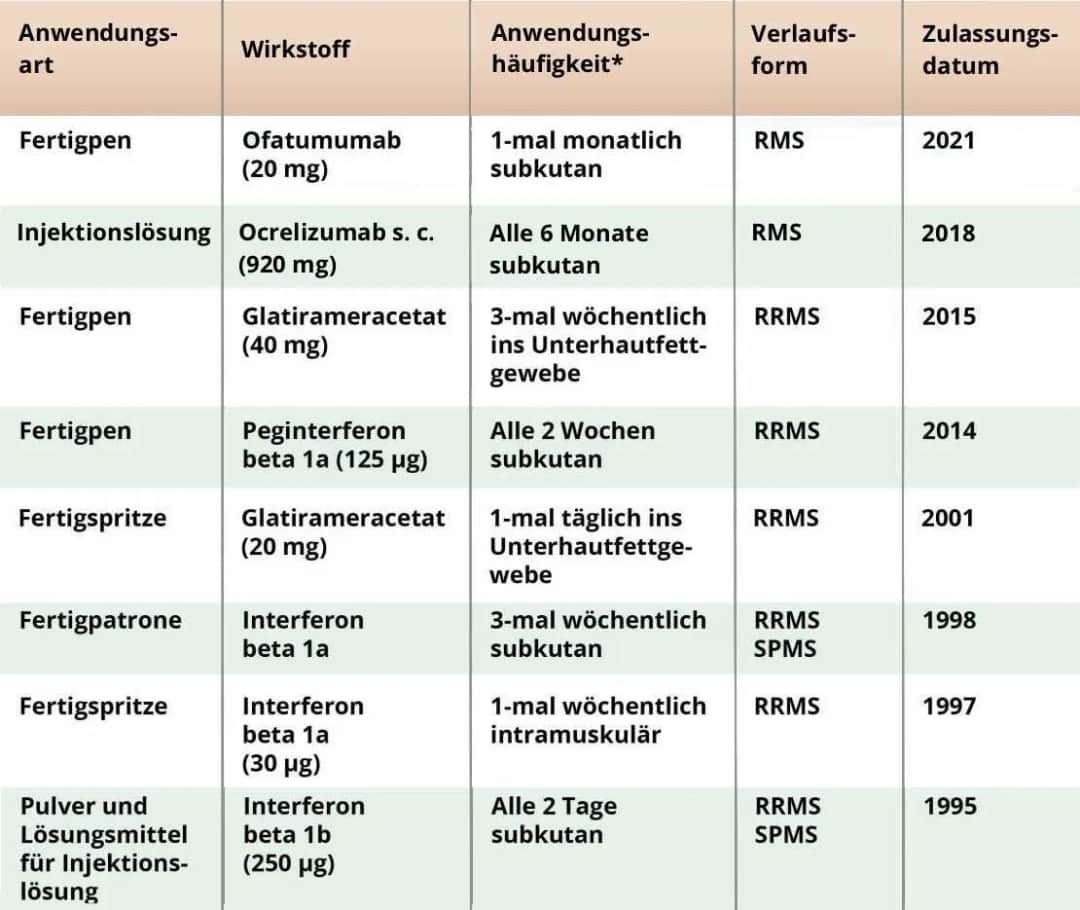 Die besten MS Medikamente: Wirkungsweise und Behandlungsmöglichkeiten