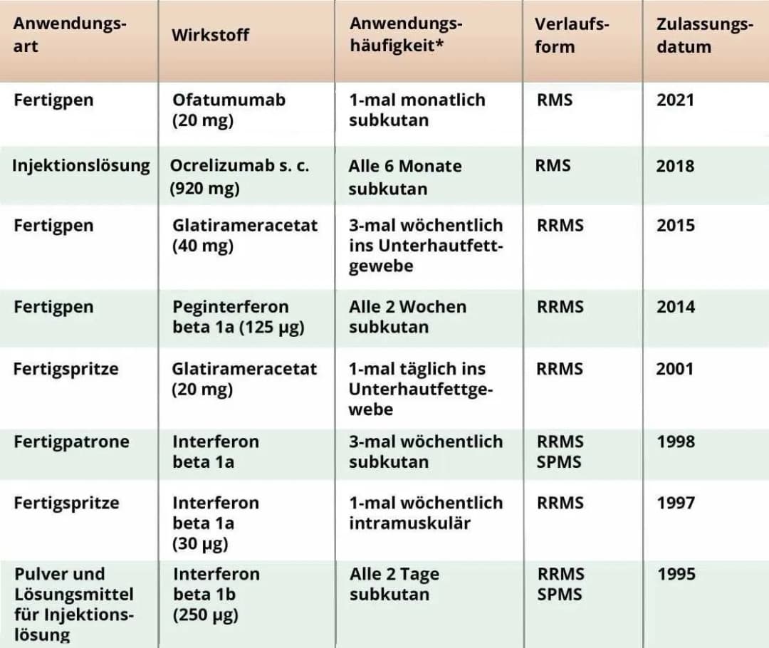 Die besten MS Medikamente: Wirkungsweise und Behandlungsmöglichkeiten
