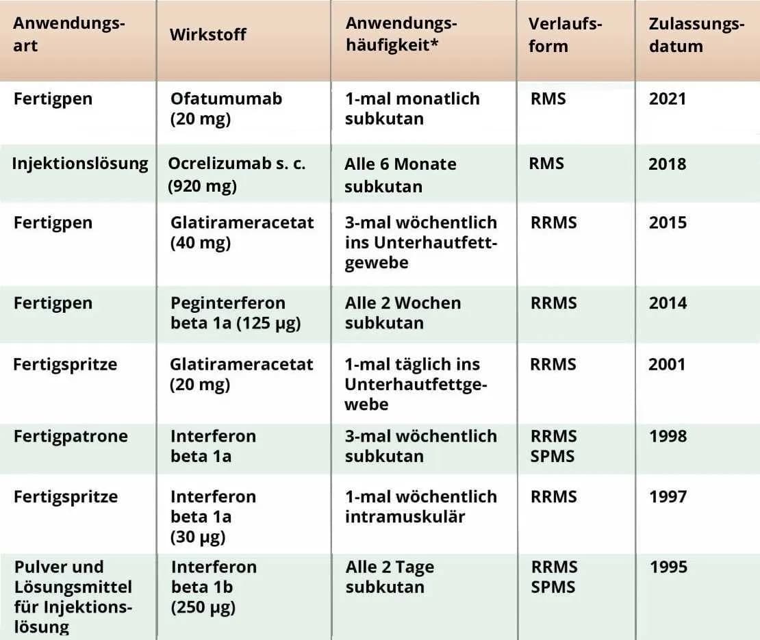 Die besten MS Medikamente: Wirkungsweise und Behandlungsmöglichkeiten