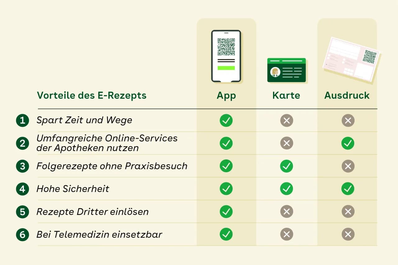Rezept für ständige Medikamente ohne Arztbesuch: So einfach geht's