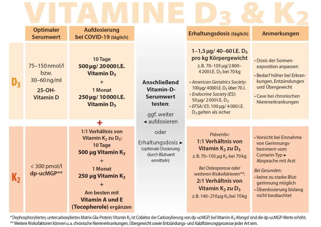 Die richtige Vitamin D Aufnahme: So verbessern Sie Ihre Versorgung