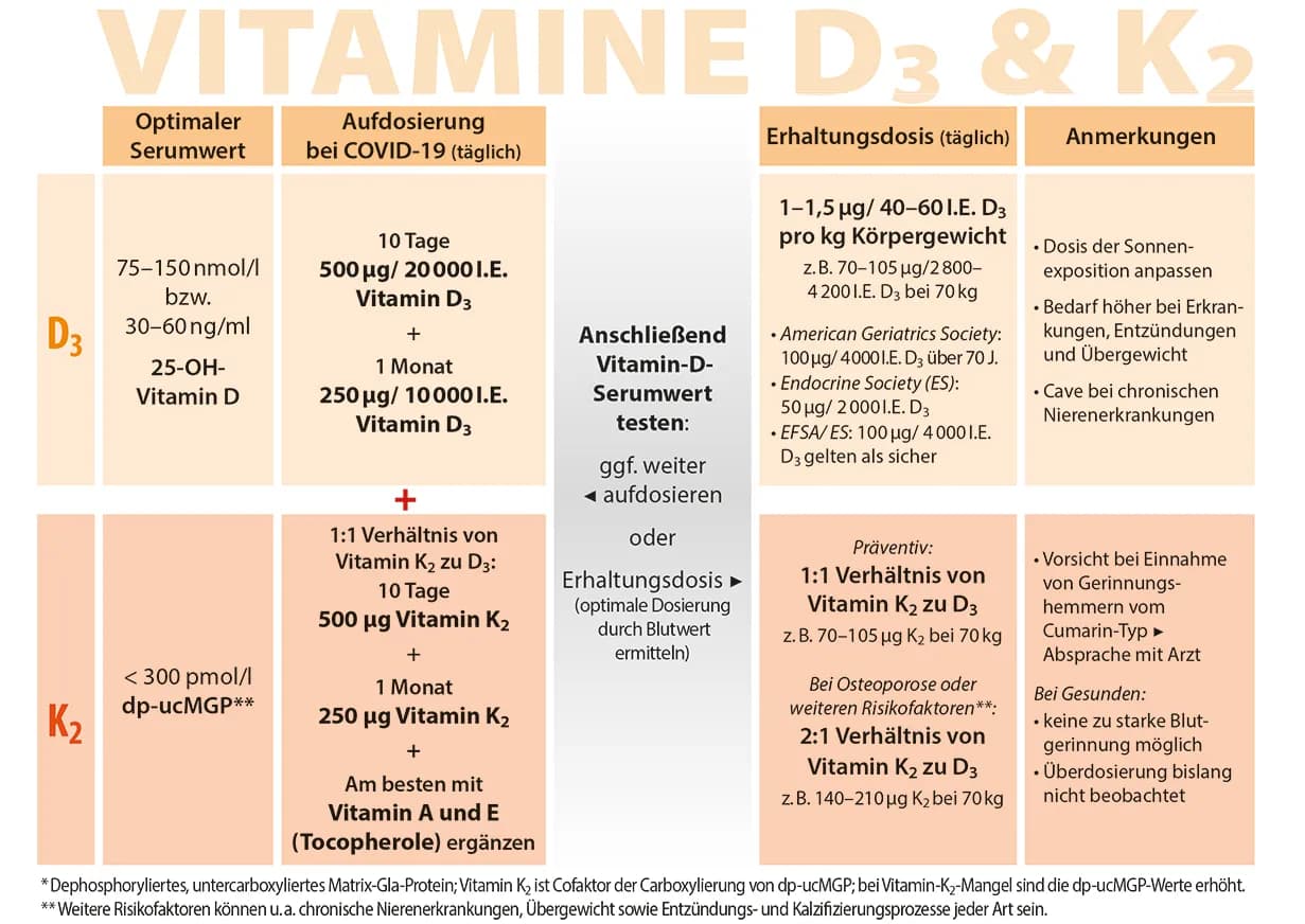 Die richtige Vitamin D Aufnahme: So verbessern Sie Ihre Versorgung