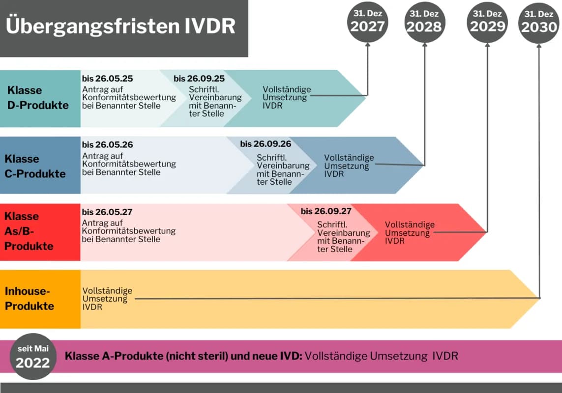 In vitro Diagnostik: Wichtige Erkenntnisse zu Anwendung und Regulierung