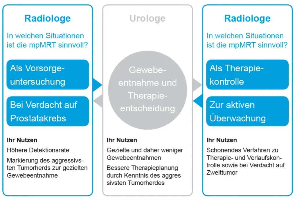 Prostata Vorsorge: So vermeiden Sie teure Behandlungen und Risiken