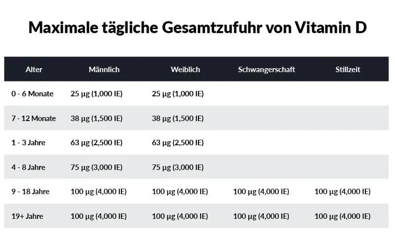 Vitamin D Tabletten: Vorteile, Dosierung und Risiken im Überblick