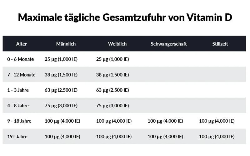 Vitamin D Tabletten: Vorteile, Dosierung und Risiken im Überblick