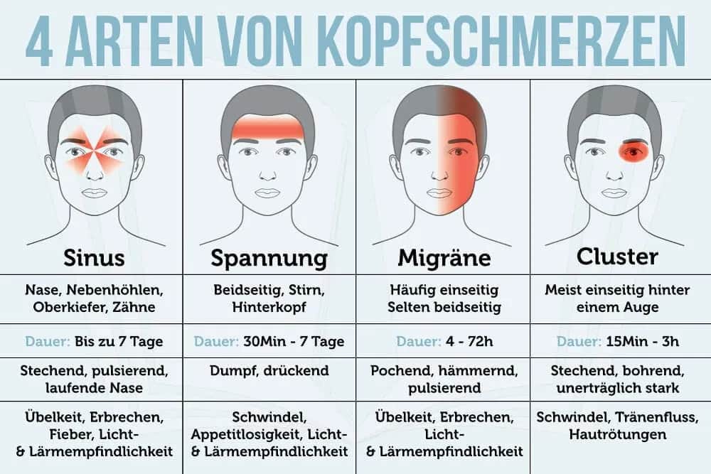 Migräne Symptome: Erkennen Sie die Anzeichen und vermeiden Sie Schmerzen