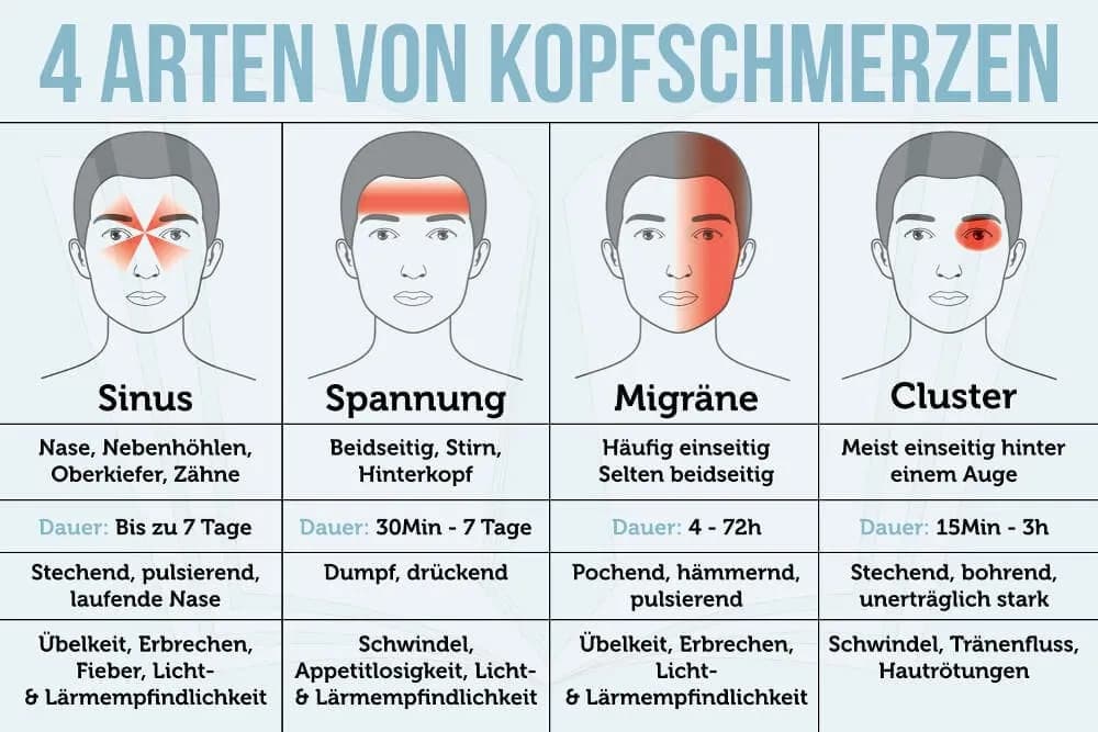 Migräne Symptome: Erkennen Sie die Anzeichen und vermeiden Sie Schmerzen