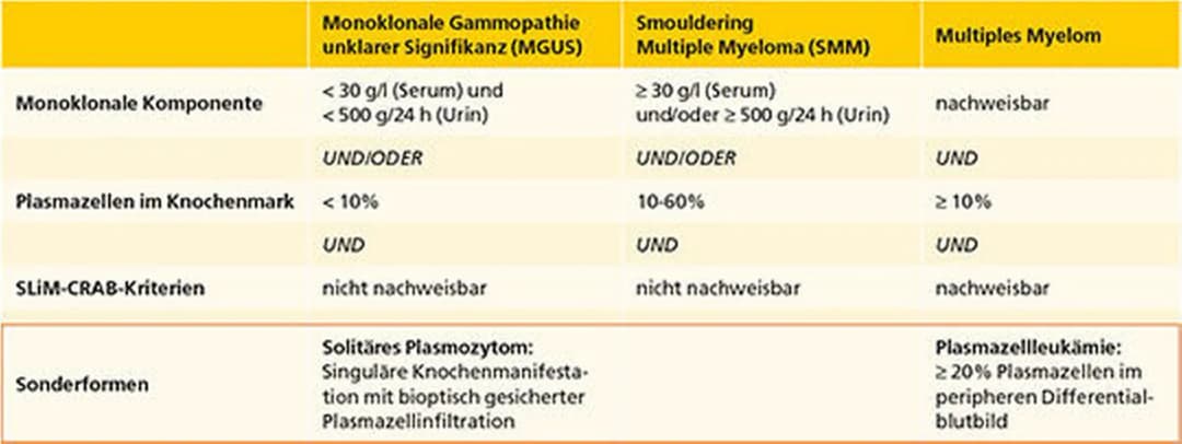 Die häufigsten Symptome des multiplen Myeloms und ihre Bedeutung