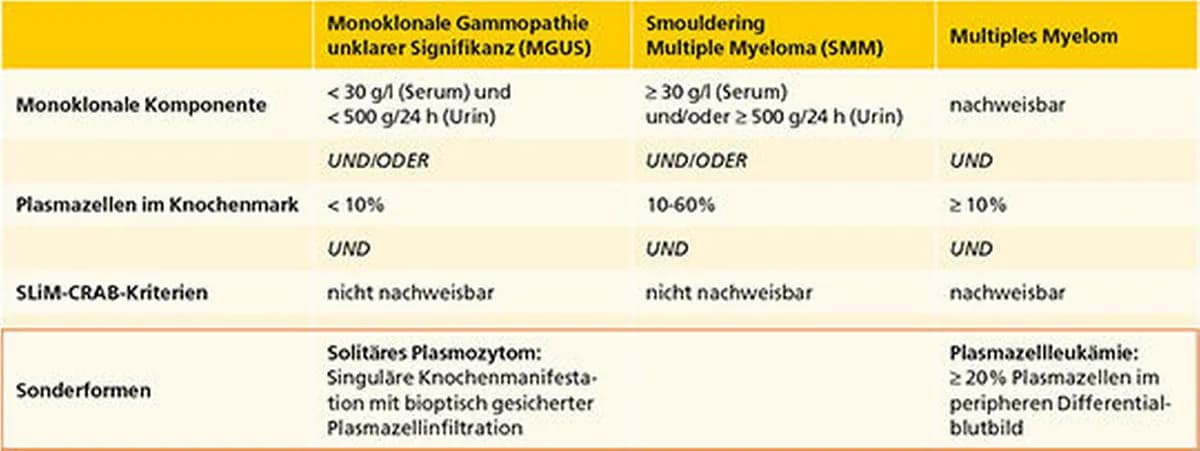 Die häufigsten Symptome des multiplen Myeloms und ihre Bedeutung